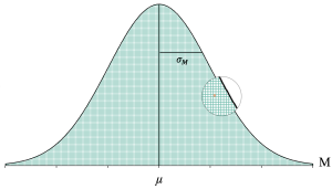 Normal Distribution curve with mean and standard error labeled, depicting hundreds of boxes inside the distribution, each representing a different sample mean, with a section magnified with one box highlighted.